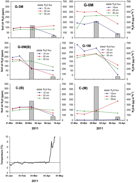 Fig. 4. N 2 O concentration (ppmv) in soil atmosphere at three different depths (left y-axis) and N 2 O emission rates (right y-axis) during snow melt in 2011, as affected by different green manure management strategies in 2009 and 2010
