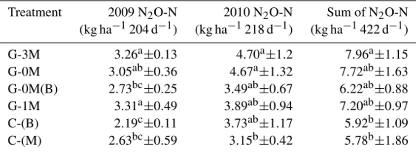 Table 3. Cumulative N 2 O losses (N 2 O-N kg ha − 1 ) over 204 and 218 days in the years 2009 (GM ley) and 2010 (barley), respectively, and sum over the two measurement periods (2009 + 2010)