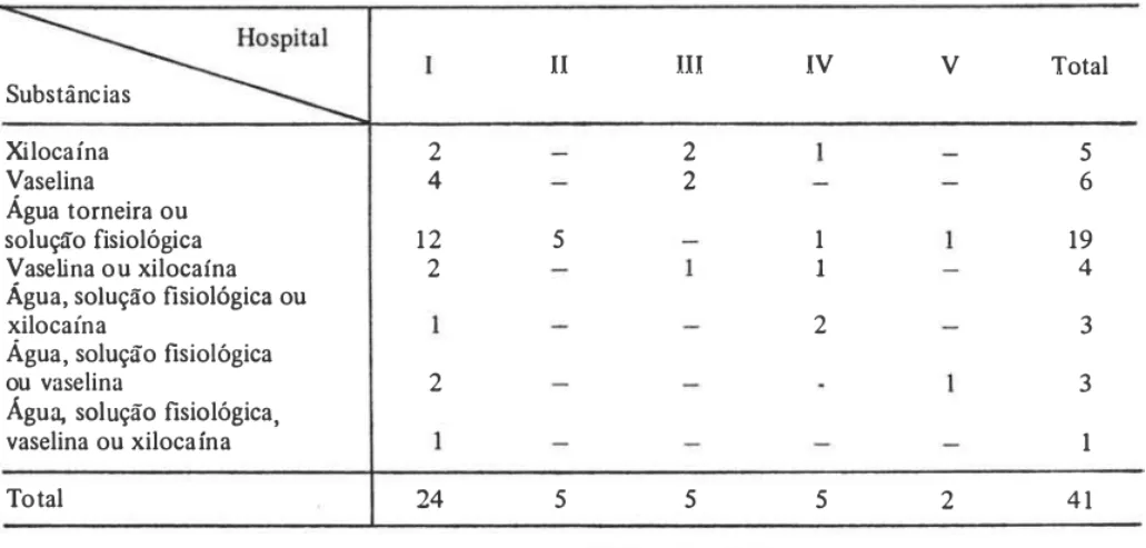 TABELA  5  - Freqüência  de  enfermeiros  de  cada  hospital estudado, segundo substâncias usadas para  lubriicação da sonda  �  11  U  IV  V  Total Substâncias Xilocaína 2 2 5  Vaselina  4  2  6  Água torneira ou  soluç'o fisiológica  1 2   5  1  19  Vase