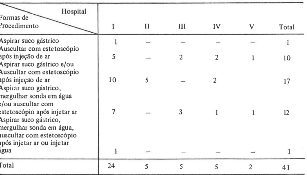TABELA  6  - Freqüência de  enfermeiros de cada hospital estudado, segundo forma(s) de  procedimen- procedimen-to(s) para certiicar a localização gástrica da sonda
