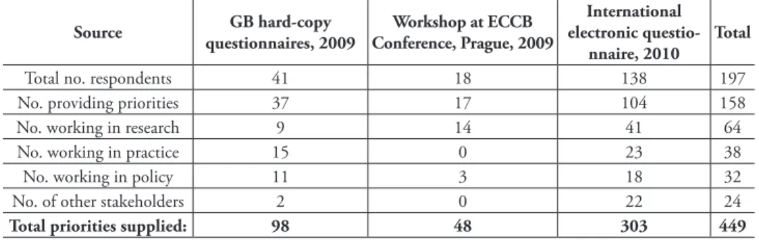 Table 1. he number and type of respondents each providing up to three priorities for invasive species sci- sci-ence and management through questionnaires deployed at two events in 2009 and electronically in 2010.