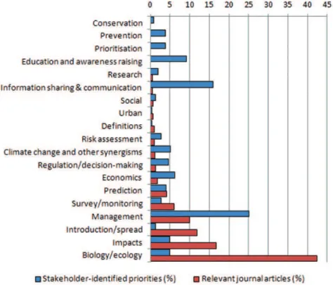 Figure 1. he relative proportions (%) of topics identiied by stakeholders working with invasive species  as priority areas for invasive species science and management compared to the topics of relevant journal  articles published in eight journals over the