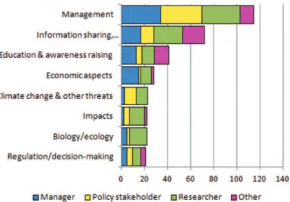 Figure 2. he eight main priority areas for invasive species science and management (each proposed twenty  or more times) based on 344 of the 449 priorities identiied by 158 stakeholders working with invasive  spe-cies during 2009–2010 and depicted as absol