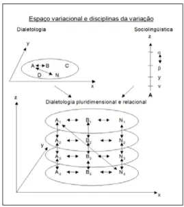 Figura 01 - Modelo da dialetologia pluridimensional  e relacional