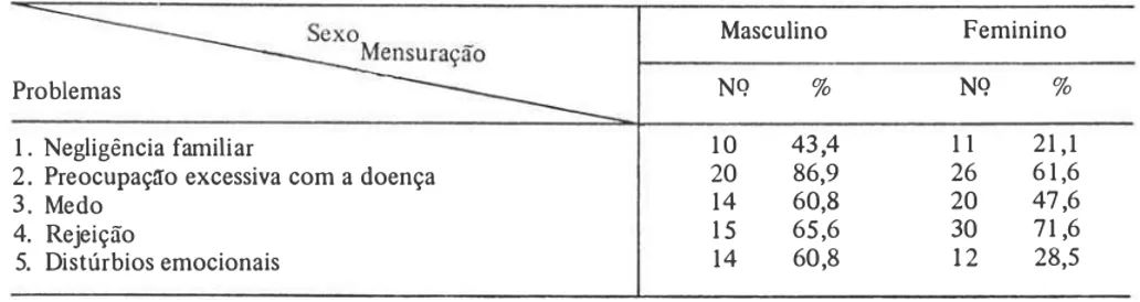 TABELA  2  - Problemas dos clientesjfam11ia do Grupo A, inscritos nas aulas de Insulina 