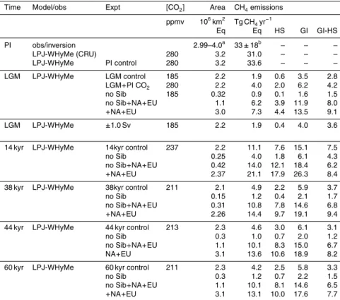 Table 3. CH 4 emissions in LPJ-WHyMe and as inferred from observations. no Sib indicates that the Siberia peat complex is omitted and NA + EU denotes extra peatland areas introduced in North America and Europe as described in the main text