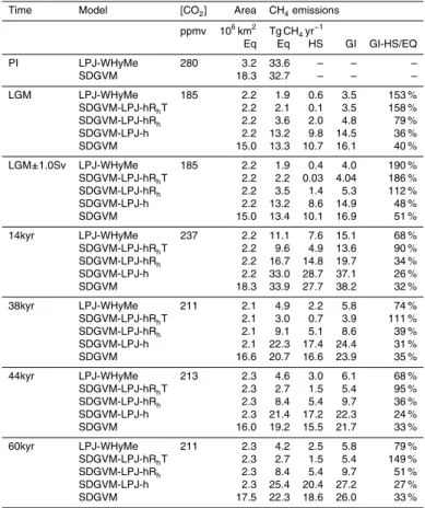 Table 4. CH 4 emissions in sensitivity simulations with modified model versions and ≥45 ◦ N in SDGVM (this study and Hopcroft et al., 2011)
