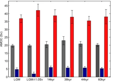 Fig. 1. 30 yr mean ± 1 standard deviation Atlantic meridional overturning circulation (AMOC) values for the 3 phases of each climate simulation: grey EQ (equilibrium), blue HS (Heinrich Stadial-like) and red GI (Greenland interstadial-like).
