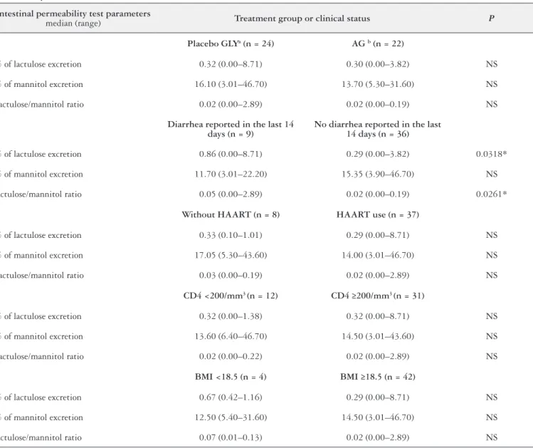 TABLE 2. Intestinal permeability test parameters at baseline according to treatment groups, diarrhea occurrence in the last 14 days, use of HAART,  CD4 and body mass index