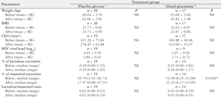 TABLE 3. Changes in weight, BMI, CD4 count, viral load and intestinal permeability test after treatment with glycine (placebo) or alanyl-glutamine