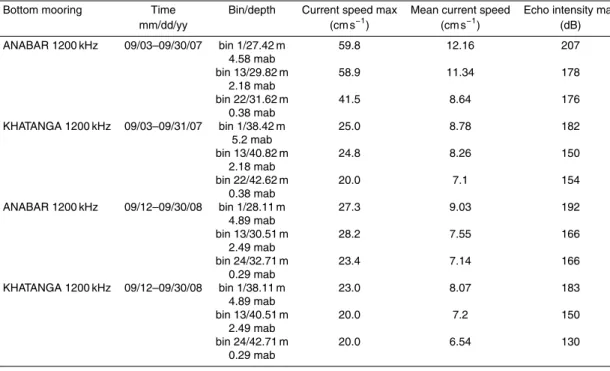 Table 2. Summary of current speed (cm s −1 ) and echo intensity of the acoustic backscatter (dB) as a relative measure of SPM concentration at the bottom mooring stations ANABAR and KATHANGA for September 2007 and 2008 at di ff erent depth levels.