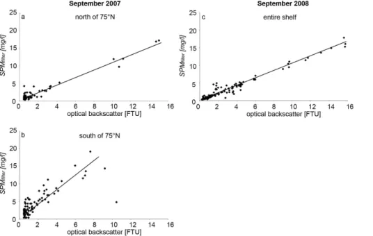 Fig. 5. Linear relation between concentrations derived from filtered water samples (SPM filter ) (mg l − 1 ) and optical backscatter measurements in Formazine Turbidity Units (FTU) in  Septem-ber 2007 (a: north of 75 ◦ N: R 2 = 0.949; p = 0.01; n = 101; b: