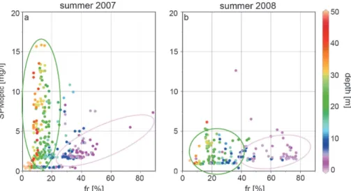 Fig. 8. Scatter plot of SPMoptic and riverine fraction along the section in Fig. 4 during TD XII (summer 2007) and TD XIV (summer 2008)