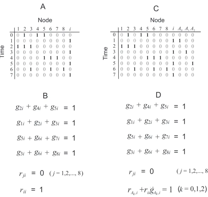 Figure 1. The transformation of a minimal set covering problem into the problem of finding a minimal biological network for a given Boolean process