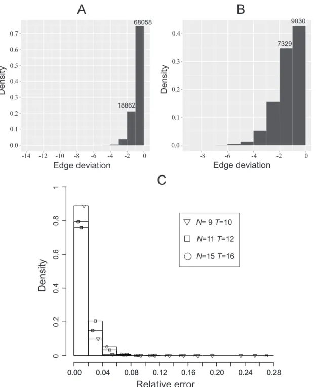 Figure 2. Validation of a heuristic algorithm for finding an approximated minimal network