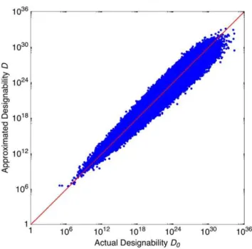 Figure 3. Designability approximation. The 800,000 dots in the picture each represent a random Boolean process