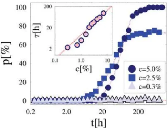 Figure 6C illustrates the probability distribution, P, of t collision (for the same parameter values of Figure 6A and 6B)