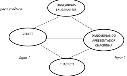 Figura 01 – Mesclagem conceptual referente  à formação ‘chacrete’.
