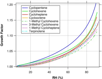 Fig. 8. The percent volumetric water content (at chamber RH) of nucleated sesquiterpene photooxidation SOA decreases with time during the experiment, suggesting that the SOA is becoming less hygroscopic