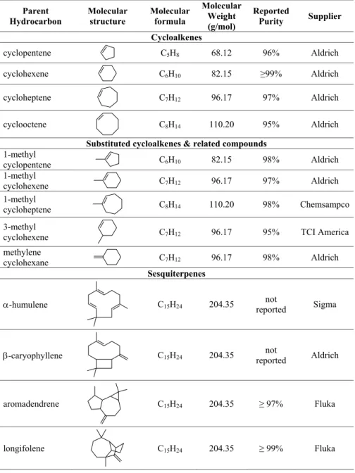 Table 2. Hydrocarbon precursors studied.    Parent  Hydrocarbon  Molecular structure  Molecular formula  Molecular Weight  (g/mol)  Reported Purity  Supplier  Cycloalkenes  cyclopentene  C 5 H 8  68.12 96% Aldrich  cyclohexene  C 6 H 10  82.15  ≥99% Aldric