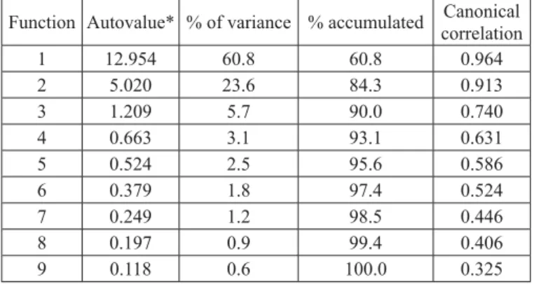 Table 2. Autovalues and percentage of variance explained by the nine  canonical vectors used in the DFA