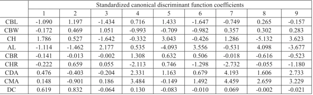 Table 4. Morphometric measurements (in mm) and metric variables from the theropod teeth from Niger
