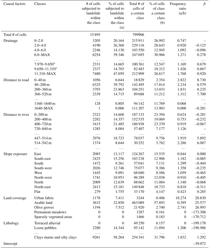 Table 3. Results provided by the LR analysis. Coefficients are related to each of the classes created for single causal factors.