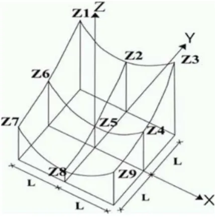 Fig. 3. 3 × 3 elevation sub-matrix used to assess morphometric fac- fac-tors.