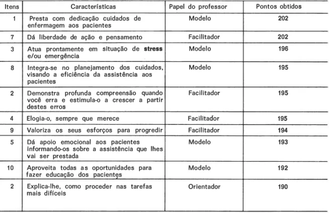 TABELA  2  - Características  do  professor,  por  orde m  decrescente,  segundo  opinião  dos  estudantes  do  grupo  A
