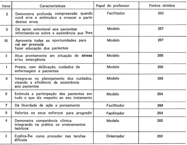 TABELA  3  - Caracterrstlcas  do  professor  por  orde m  decrescente,  segundo  opinião  dos  estudantes  do  grupo  B