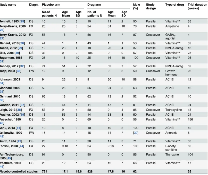 Table 1. Study characteristics. Descriptive features of the studies included in the placebo controlled trials of the meta-analysis.