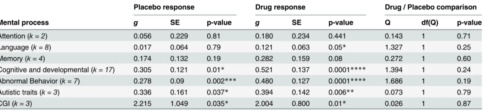 Table 2. Placebo and drug responses by mental process categories. The total number of scales used for assessment of treatment outcomes were grouped into 7 different mental process categories, or domains