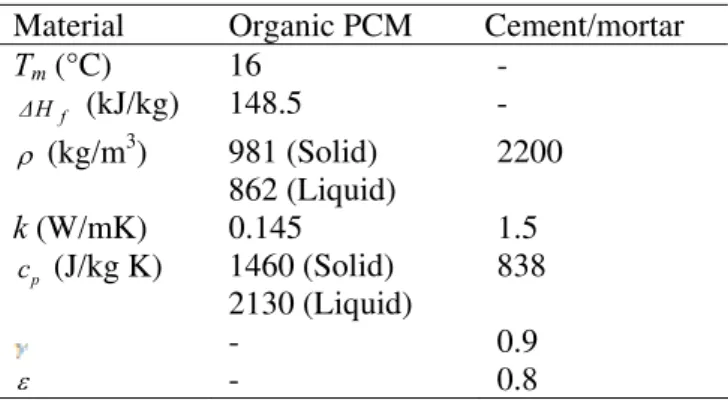 Table 1. Thermophysical properties [1] 
