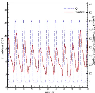Figure 2. Time wise variations of the ambient temperature, T a , and the global solar radiations, Q ext ,  received by a south oriented vertical wall, (January- Casablanca, Morocco 33°36'N, 07°36'W) 