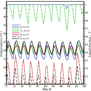 Figure 5. Variations of the inner temperature and liquid fraction for various value of T m 