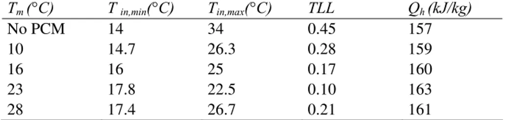 Table 2. Thermal load leveling 