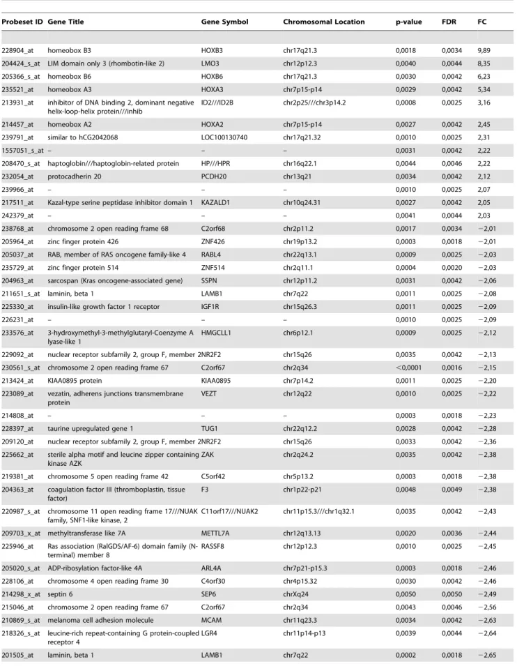 Table 1. Fold-change and statistical significance for genes differentially expressed between benignA and benignB meningioma subgroups.