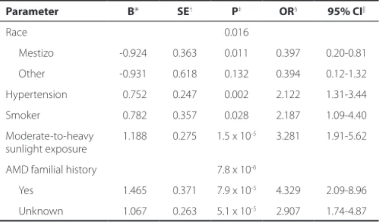Table 1. B) Severity of age-related macular degeneration in each eye  for ordinal logistic regression analysis *