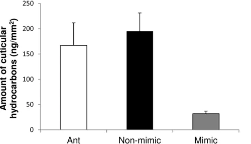 Figure 5. Ants ( Camponotus nearcticus ) and non-mimic spiders ( Paraphidippus aurantius ) have significantly higher levels of cuticular hydrocarbons than do mimics ( Peckhamia picata ): Ant vs