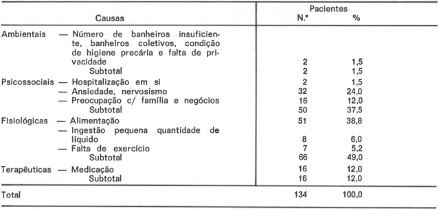 TABELA  5  - Número  e  porcentagem  de  pacientes ,  segundo  a  categorização  das  causas  atribufdas  às  alterações  dos  hábitos  de  eliminação  intestinal 