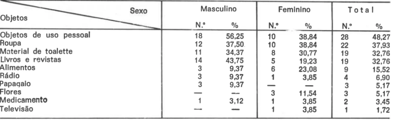 TABELA  5  - Número  e  percentagem  de  pacientes  por  sexo  segundo  objetos  guardados  na  mesa  de  cabecei ra