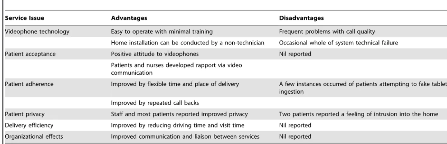 Table 8. Videophone service advantages and disadvantages.
