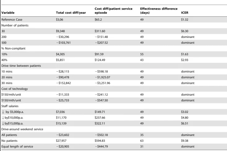 Table 6. One-way deterministic sensitivity analyses.