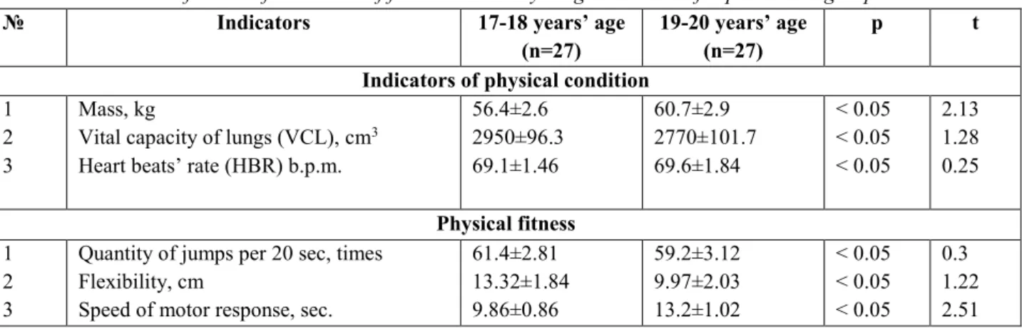 Table 1  Confidence of indicators of first and second year girl students of experimental group  