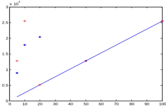 Figure  3  shows  the  first  cycle  length  of  perturbed  PWLCM versus  ∆ with two different keys