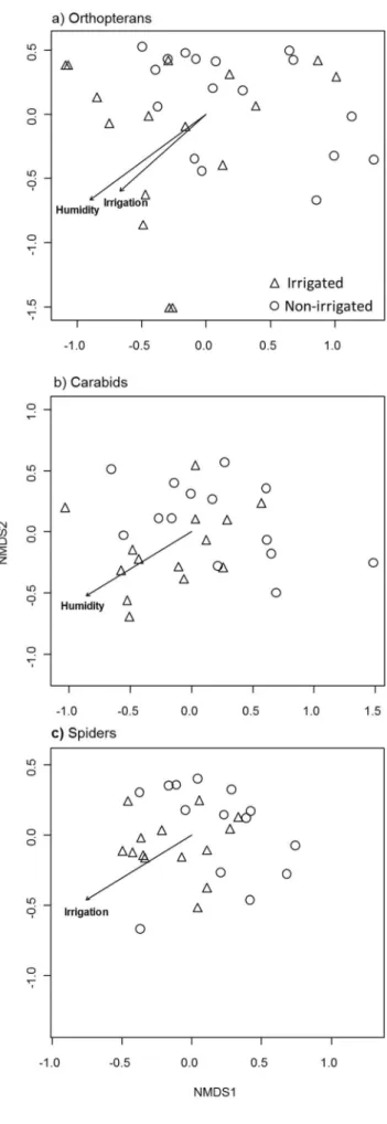 Figure 4. NMDS ordinations of a) orthopterans, b) carabid and c) spider species composition of irrigated and non-irrigated meadows