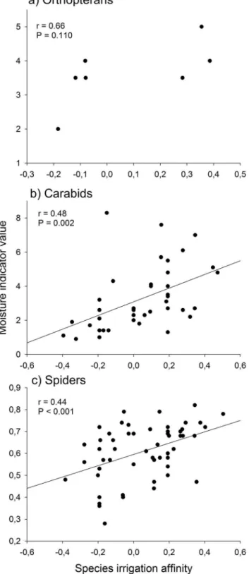 Table S1 Site characteristics of irrigated and non- non-irrigated meadows in the ‘Queichtal’, Germany