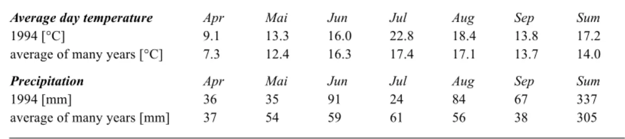 Figure 2 provides a survey of the groundwater regime and the precipitation at the site during the growing season.