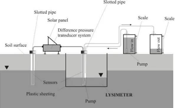 Fig. 4. Experimental set up for the determination of capillary rise and evapotranspiration q = Groundwater level