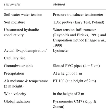 Table 4 provides an overview of field parameters and applied methods.